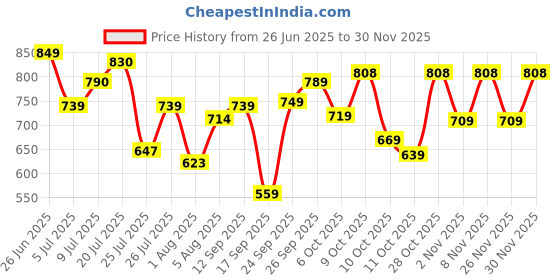 flipkart.com floatz Men Slippers floatz Price History Graph from 26 Jun 2025 to 30 Nov 2025