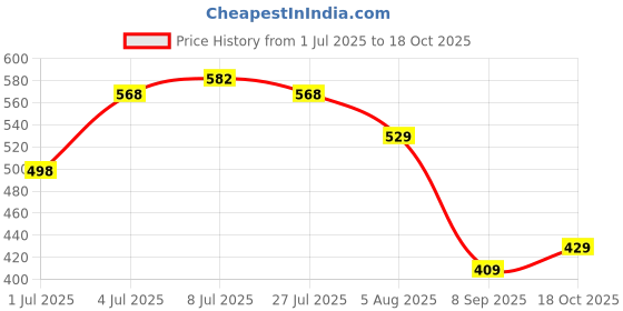 flipkart.com floatz Men Slippers floatz Price History Graph from 1 Jul 2025 to 18 Oct 2025