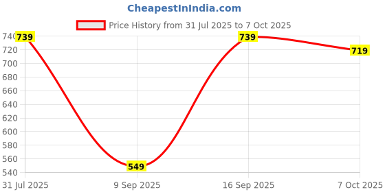 flipkart.com floatz Men Slippers floatz Price History Graph from 31 Jul 2025 to 7 Oct 2025