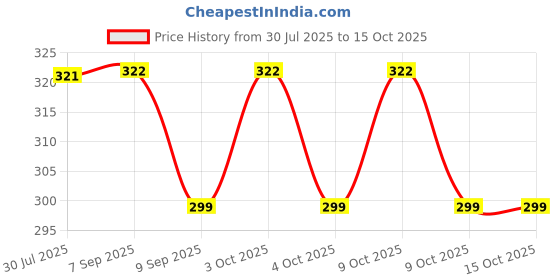 flipkart.com flobique AV-28 Flight Foldable Bag Dart Flight flobique Price History Graph from 30 Jul 2025 to 15 Oct 2025