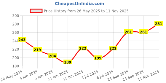 flipkart.com flobique nds Free Hat to Protect from Sun & Rain (Multicolour) Umbrella flobique Price History Graph from 26 May 2025 to 11 Nov 2025