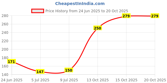 flipkart.com flobique Toe Separator for Feet Toe Spacers 5 Pairs Toe Corrector for Women & Men flobique Price History Graph from 24 Jun 2025 to 20 Oct 2025