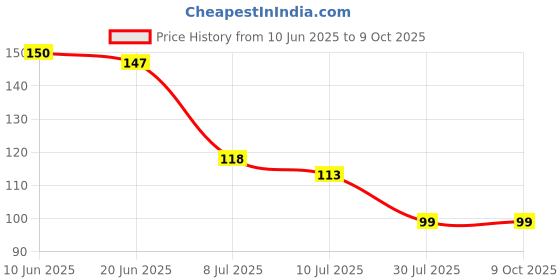 flipkart.com flobique VISHWKARMA The Door Hook Hanger with 7 Hooks Hook Rail 7 flobique Price History Graph from 10 Jun 2025 to 9 Oct 2025