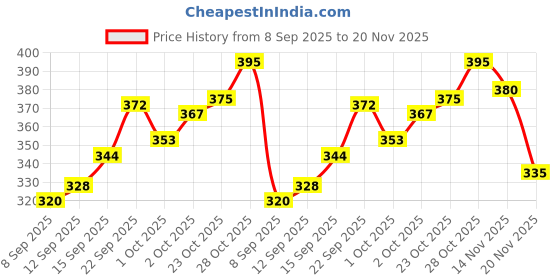 flipkart.com flockidos 100% Cloth Diapers for Babies,Reusable,Washable&Adjustable flockidos Price History Graph from 8 Sep 2025 to 20 Nov 2025