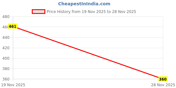 flipkart.com flockidos Immersion Rod Shockproof Electric Water Heater With Waterproof & Protection 1593 W Shock Proof Immersion Heater Rod flockidos Price History Graph from 19 Nov 2025 to 28 Nov 2025
