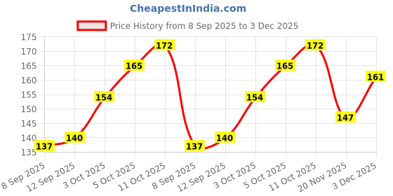 flipkart.com flodent Urine Pot flodent Price History Graph from 8 Sep 2025 to 3 Dec 2025