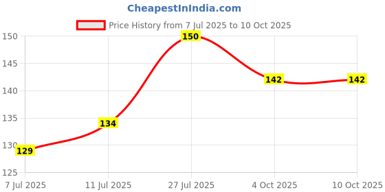 flipkart.com flogus Baby Teethers & Feeder Teether and Feeder flogus Price History Graph from 7 Jul 2025 to 9 Oct 2025