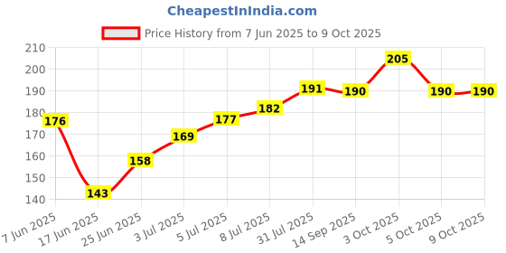 flipkart.com floh Regular Tampons floh Price History Graph from 7 Jun 2025 to 8 Oct 2025