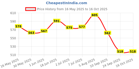 flipkart.com floh Sachet 2 ml, Spearmint oil Extract, hand Sanitizer Pocket Sachet with 70% AlcoholSachet Hand Sanitizer floh Price History Graph from 16 May 2025 to 16 Oct 2025