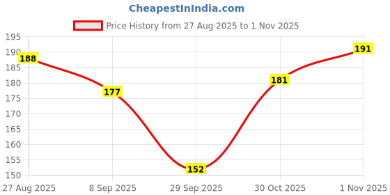 flipkart.com floh Tampons For Periods | 100% Organic Cotton | Comfortable & Stain-Free Experience Tampons floh Price History Graph from 27 Aug 2025 to 1 Nov 2025