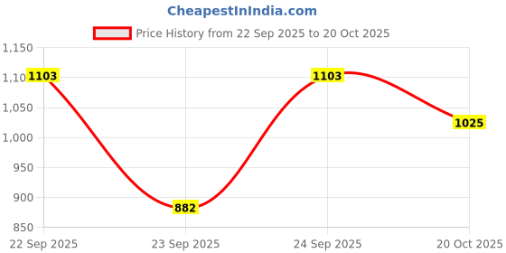flipkart.com flojoy 45W Submersible Fountain Water Pump 2500 L/hr & 3 Nozzles 220v Water Aquarium Pump flojoy Price History Graph from 22 Sep 2025 to 20 Oct 2025