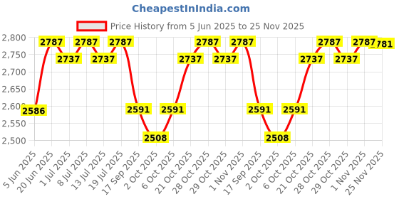 flipkart.com flojoy 60 Watt Submersible Fountain Pump with Flow Knob & Nozzle Kit 3mtr Head 220v Water Aquarium Pump flojoy Price History Graph from 5 Jun 2025 to 25 Nov 2025