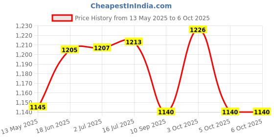 flipkart.com flojoy Color Changing Fire Flame Effect Mini Portable Humidifier (2 Free Oils) Diffuser flojoy Price History Graph from 13 May 2025 to 5 Oct 2025