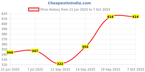 flipkart.com flokestone 2 In 1 Double Layer Electric Non Stick Mini Egg Frying Pan Boiler 1421 Egg Cooker EGG BOILER SK33 Egg Cooker (Multicolor, 14 Eggs) Egg Cooker flokestone Price History Graph from 21 Jun 2025 to 6 Oct 2025