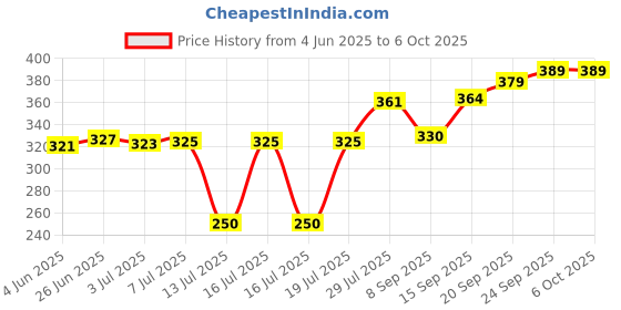 flipkart.com flokestone Double Layer Boiler Steamer Egg Cooker (14 Eggs) Egg Cooker flokestone Price History Graph from 4 Jun 2025 to 6 Oct 2025