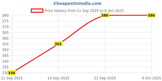 flipkart.com flokestone Double Layer Electric Egg Boiler Egg-14 Egg Cooker (Multicolor, 14 Eggs) Egg Cooker flokestone Price History Graph from 11 Sep 2025 to 5 Oct 2025
