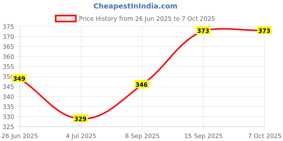 flipkart.com flokestone egg boiler machine Double Layer Egg Boiler Electric Automatic Off 14 Egg Poacher for Steaming, Cooking, Boiling and Frying Double Layer Egg Boiler Electric Automatic Off 14 Egg Poacher for Steaming, Cooking, Boiling and Frying Egg Cooker (Pink, 14 Eggs) Egg Cooker flokestone Price History Graph from 26 Jun 2025 to 6 Oct 2025
