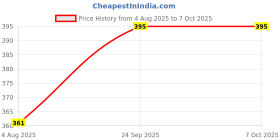 flipkart.com flokestone Egg Cooker DOUBLE LAYER EGG BOILER Egg Cooker Egg Cooker flokestone Price History Graph from 4 Aug 2025 to 6 Oct 2025
