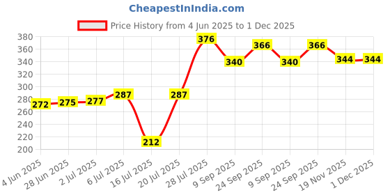 flipkart.com flokestone Electric 7 Egg Boiler Cooker Electric 14 Egg Boiler Cooker 11101 Egg Cooker (Pink, 14 Eggs) Egg Cooker flokestone Price History Graph from 4 Jun 2025 to 1 Dec 2025