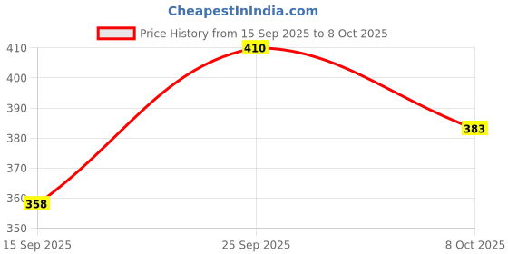 flipkart.com flokestone Electric Egg Boiler NY-EGG Egg Cooker(14 EGGS) EGG BOILER-1 Egg Cooker (14 Eggs) Egg Cooker (White, 14 Eggs) Egg Cooker flokestone Price History Graph from 15 Sep 2025 to 8 Oct 2025