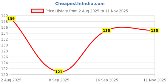 flipkart.com floky Alloy Beads Bracelet floky Price History Graph from 2 Aug 2025 to 10 Nov 2025