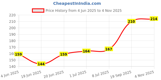 flipkart.com flomaster Assorted Car Freshener Spray flomaster Price History Graph from 4 Jun 2025 to 4 Nov 2025