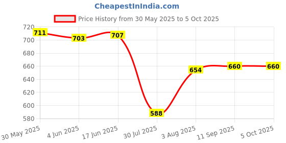 flipkart.com FLOMBIFY Cap Stand Camera Mount Price History Graph from 30 May 2025 to 4 Oct 2025