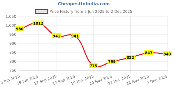 flipkart.com FLOMBIFY EA21 Wireless Charging Cradle for Bose SoundLink Revolve/Revolve+ Speakers Charging Pad Price History Graph from 5 Jun 2025 to 2 Dec 2025