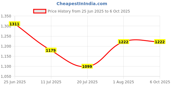 flipkart.com FLOMBIFY Handlebar Jaw Clamp Camera Mount Price History Graph from 25 Jun 2025 to 5 Oct 2025