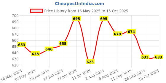 flipkart.com flombify LS7 V-Line Mask Chin Up Mask V Shaped Face Mask Jaw Exerciser V Line MaskFace Shaping Mask flombify Price History Graph from 16 May 2025 to 14 Oct 2025
