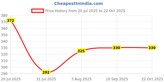 flipkart.com flombify Men Casual, Evening, Formal, Party Black Artificial Leather Belt flombify Price History Graph from 20 Jul 2025 to 21 Oct 2025