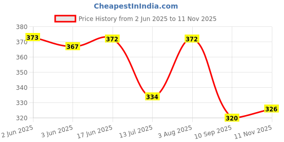 flipkart.com flombify Men Casual, Evening, Formal, Party Black, Gold Metal Belt flombify Price History Graph from 2 Jun 2025 to 11 Nov 2025