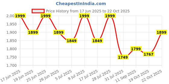 flipkart.com cult Flomo Running Shoes, Engineered Mesh Upper, Breathable, Flexible, Enhanced Running Shoes For Men cult Price History Graph from 17 Jun 2025 to 19 Oct 2025