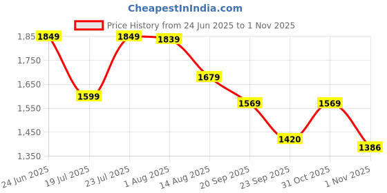 flipkart.com cult Flomo Running Shoes, Engineered Mesh Upper, Breathable, Flexible Running Shoes For Women cult Price History Graph from 24 Jun 2025 to 1 Nov 2025