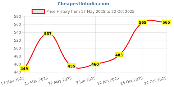 flipkart.com gadgetssts Flood light extra life 50 Watt LED light pack of 5 Flood Light Outdoor Lamp gadgetssts Price History Graph from 17 May 2025 to 21 Oct 2025