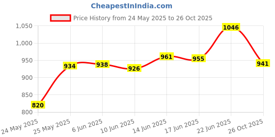 flipkart.com rtc light Flood Light Super Bright 120 w lm LED Flood Outdoor Light White Waterproof. Flood Light Outdoor Lamp rtc light Price History Graph from 24 May 2025 to 26 Oct 2025