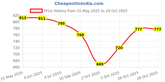 flipkart.com mudgalelectricals Flood Light Super Bright 150 w lm LED Flood Outdoor Light White Waterproof. Flood Light Outdoor Lamp mudgalelectricals Price History Graph from 25 May 2025 to 27 Oct 2025