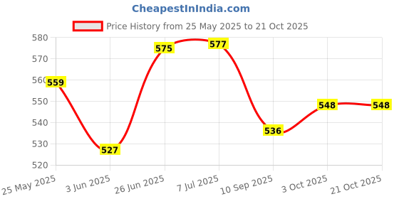 flipkart.com mudgalelectricals Flood Light Super Bright 60W lm LED Flood Outdoor Light White Waterproof. Flood Light Outdoor Lamp mudgalelectricals Price History Graph from 25 May 2025 to 21 Oct 2025