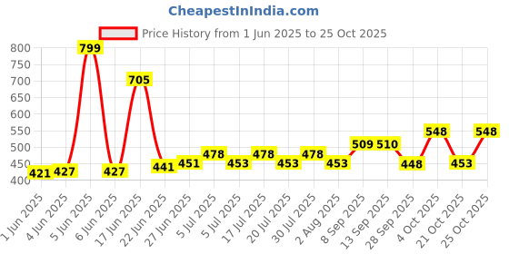 flipkart.com nihaka Flood Light/Outdoor Lamp AC Brick Light 50w - White 5pc Flood Light Outdoor Lamp (White) Flood Light Outdoor Lamp nihaka Price History Graph from 1 Jun 2025 to 25 Oct 2025