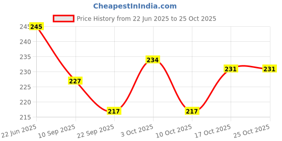 flipkart.com craftqua Flood Light/Outdoor Lamp AC Brick Light with Remote -Multicolor 1pc Flood Light Outdoor Lamp craftqua Price History Graph from 22 Jun 2025 to 25 Oct 2025