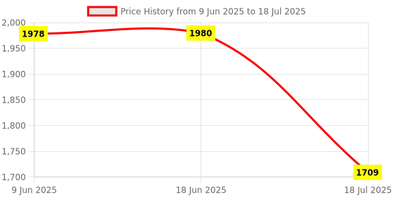 flipkart.com elephantboat Flooding Flashlight Outdoor High Lumens Rechargeable USB Torch elephantboat Price History Graph from 9 Jun 2025 to 18 Jul 2025