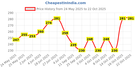 flipkart.com craftqua Flood/Outdoor Lamp-Pink 2Pack Flood Light Outdoor Lamp craftqua Price History Graph from 24 May 2025 to 22 Oct 2025