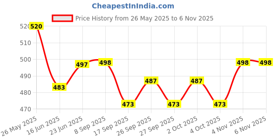 flipkart.com surabhi Floor AC Stand Certified Special Coated Super Quality Split Ac Air Conditioner Outdoor Unit Stand. 50cm x 8cm Shelf Bracket surabhi Price History Graph from 26 May 2025 to 6 Nov 2025