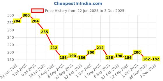 flipkart.com sanituf Floor, Basin, Bathroom Sink, Kitchen Sink Plastic Push Down Strainer sanituf Price History Graph from 22 Jun 2025 to 2 Dec 2025
