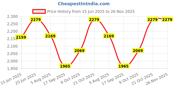 flipkart.com plantex Floor Brass Push Down Strainer plantex Price History Graph from 15 Jun 2025 to 25 Nov 2025