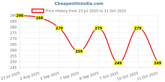 flipkart.com thekraftcart Floor Broom with Soft No Dust Grass with Plastic Handle Phool Jhadu for Home Grass Dry Broom thekraftcart Price History Graph from 23 Jul 2025 to 11 Oct 2025