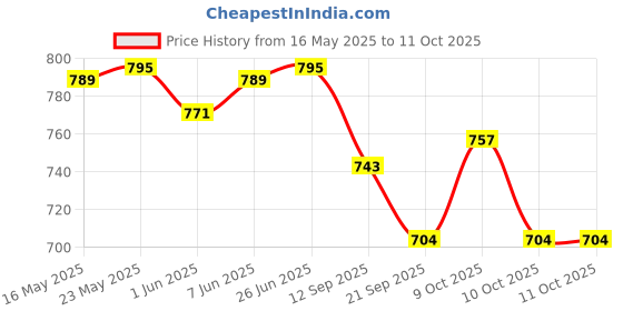 flipkart.com centy Floor Bus Red with Pull Back Action (Multicolor) with Locomotive Train Engine centy Price History Graph from 16 May 2025 to 11 Oct 2025
