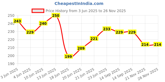 flipkart.com mopkart Floor Cleaner Mop Stick Rod Stainless Steel Mop Handle with 1 Microfiber Head Mop Head and Rod mopkart Price History Graph from 3 Jun 2025 to 26 Nov 2025