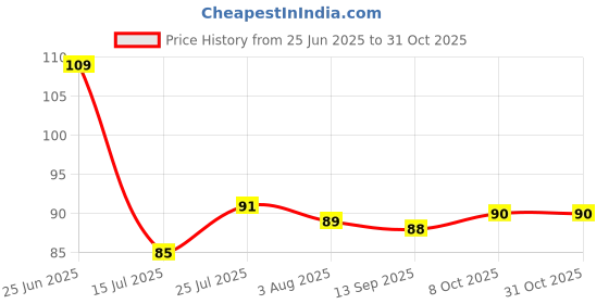 flipkart.com cotton colors Floor Cleaning Duster/Cloth/Mop/Pocha ( 21x21-inch) Wet and Dry Cotton Cleaning Cloth cotton colors Price History Graph from 25 Jun 2025 to 30 Oct 2025