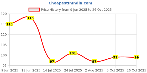 flipkart.com cotton colors Floor Cleaning Duster/Cloth/Mop/Pocha ( 21x21-inch) Wet and Dry Cotton Cleaning Cloth cotton colors Price History Graph from 9 Jun 2025 to 26 Oct 2025